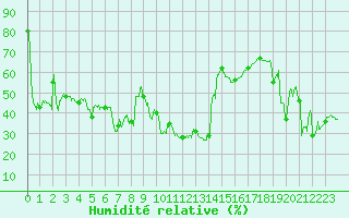 Courbe de l'humidit relative pour Alistro (2B)