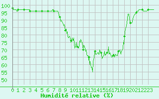 Courbe de l'humidit relative pour Vauxrenard (69)