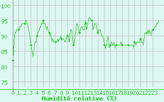 Courbe de l'humidit relative pour Boulogne (62)
