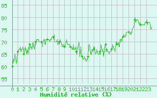 Courbe de l'humidit relative pour Cap Pertusato (2A)