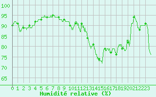 Courbe de l'humidit relative pour Cognac (16)