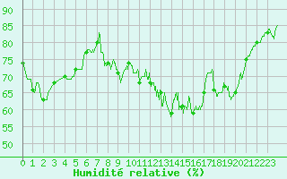 Courbe de l'humidit relative pour Avord (18)