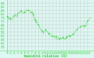 Courbe de l'humidit relative pour Pontoise - Cormeilles (95)