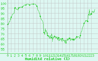 Courbe de l'humidit relative pour La Mure (38)