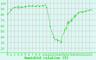 Courbe de l'humidit relative pour Bagnres-de-Luchon (31)