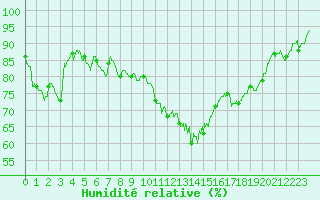 Courbe de l'humidit relative pour Vannes-Sn (56)