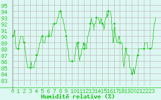 Courbe de l'humidit relative pour Angers-Beaucouz (49)