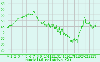 Courbe de l'humidit relative pour Saint-Quentin (02)