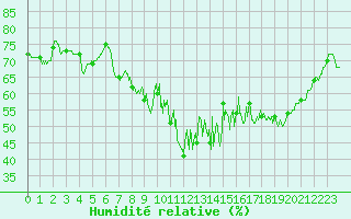 Courbe de l'humidit relative pour Pilat Graix (42)