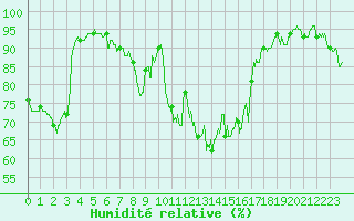 Courbe de l'humidit relative pour Vannes-Sn (56)