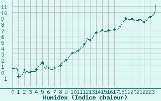 Courbe de l'humidex pour Langres (52) 