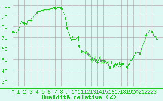 Courbe de l'humidit relative pour Roanne (42)
