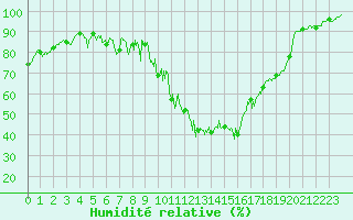 Courbe de l'humidit relative pour Saint-Girons (09)