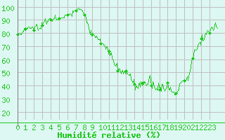 Courbe de l'humidit relative pour Nevers (58)
