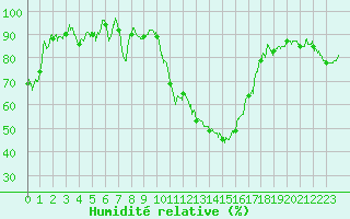 Courbe de l'humidit relative pour Saint-Girons (09)