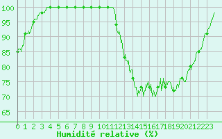 Courbe de l'humidit relative pour Chargey-les-Gray (70)
