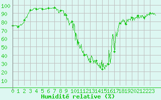 Courbe de l'humidit relative pour La Motte du Caire (04)