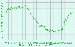 Courbe de l'humidit relative pour Nancy - Essey (54)