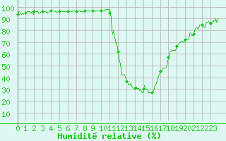 Courbe de l'humidit relative pour Bagnres-de-Luchon (31)