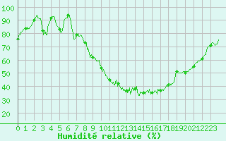Courbe de l'humidit relative pour Luxeuil (70)