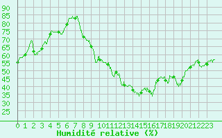 Courbe de l'humidit relative pour Bziers Cap d'Agde (34)