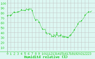 Courbe de l'humidit relative pour Figari (2A)