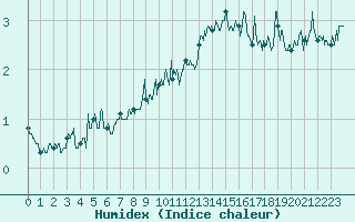 Courbe de l'humidex pour Brianon (05)