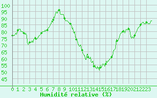 Courbe de l'humidit relative pour Bourges (18)