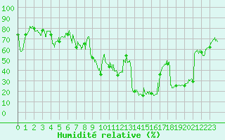 Courbe de l'humidit relative pour Marignane (13)