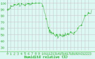 Courbe de l'humidit relative pour Beauvais (60)
