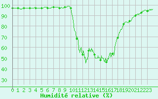 Courbe de l'humidit relative pour Chamonix-Mont-Blanc (74)