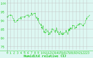 Courbe de l'humidit relative pour Pointe de Chassiron (17)
