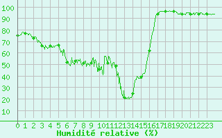 Courbe de l'humidit relative pour Arvieux (05)