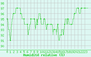 Courbe de l'humidit relative pour Alenon (61)