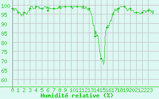 Courbe de l'humidit relative pour Annecy (74)