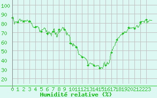 Courbe de l'humidit relative pour Saint-Auban (04)