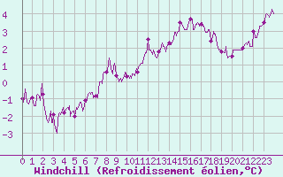Courbe du refroidissement olien pour Orlans (45)