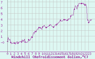 Courbe du refroidissement olien pour Cambrai / Epinoy (62)