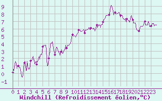 Courbe du refroidissement olien pour Lille (59)