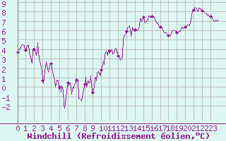 Courbe du refroidissement olien pour Dinard (35)