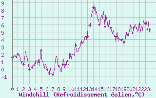 Courbe du refroidissement olien pour Mende - Chabrits (48)