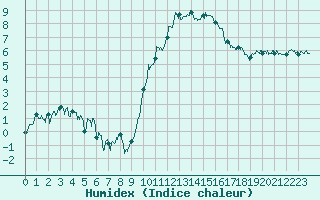 Courbe de l'humidex pour Ambrieu (01)