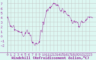 Courbe du refroidissement olien pour Lille (59)