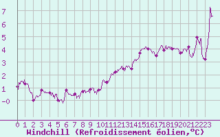 Courbe du refroidissement olien pour Cap Gris-Nez (62)