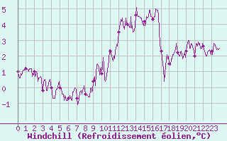 Courbe du refroidissement olien pour Beauvais (60)