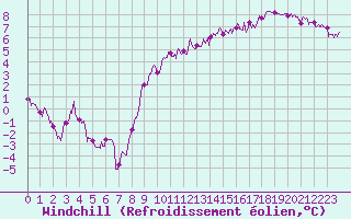 Courbe du refroidissement olien pour Evreux (27)