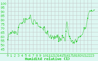 Courbe de l'humidit relative pour Dole-Tavaux (39)