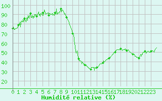 Courbe de l'humidit relative pour Saint-Auban (26)