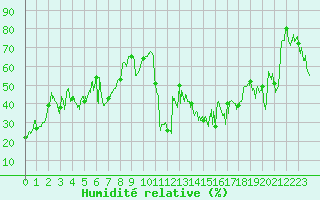 Courbe de l'humidit relative pour Cap Corse (2B)