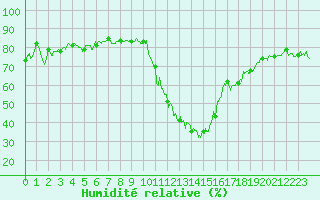 Courbe de l'humidit relative pour Bourg-Saint-Maurice (73)